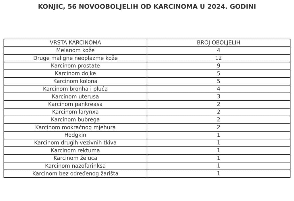 Konjic karcinomi 2024 tabela